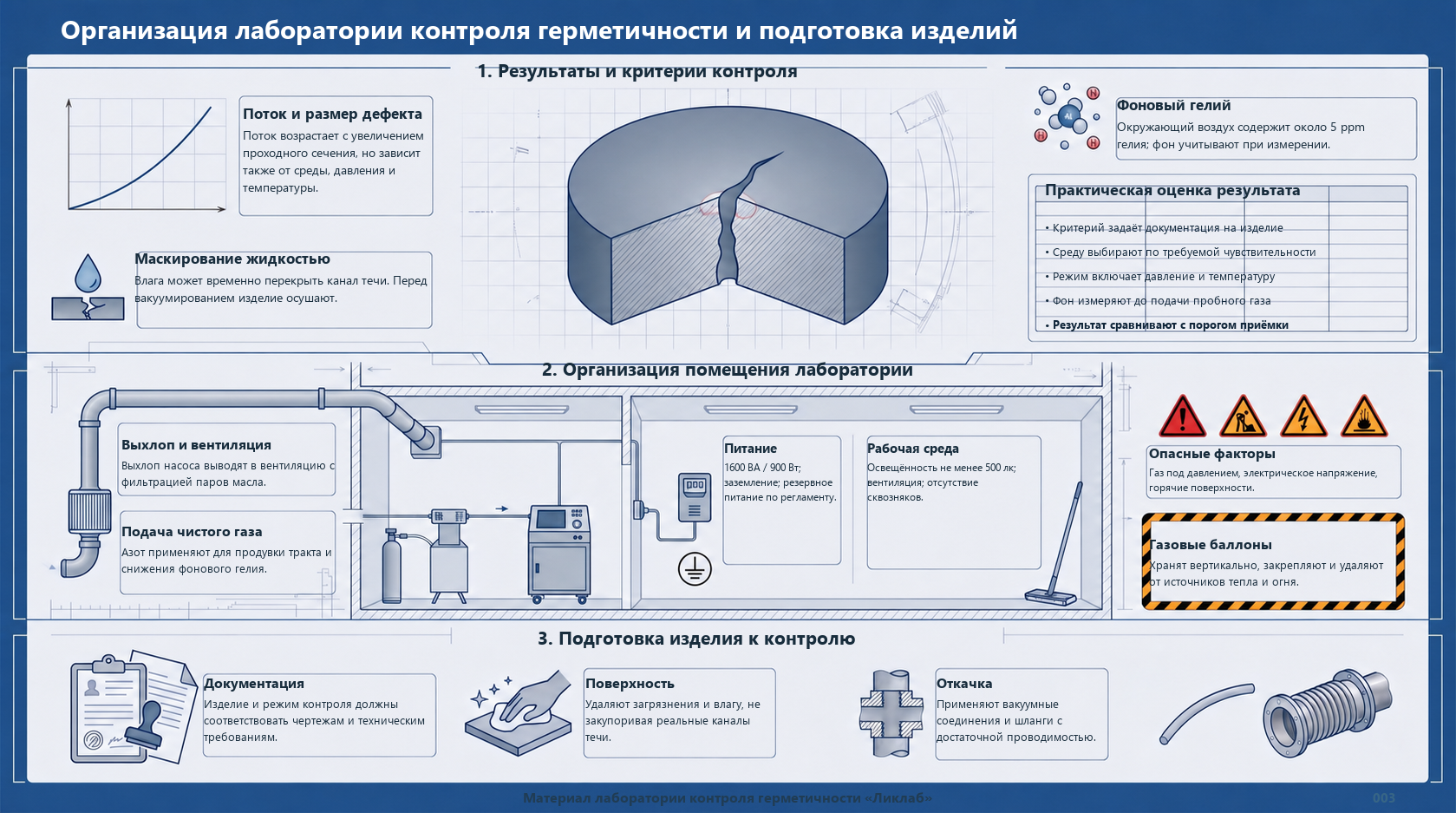 Организация лаборатории контроля герметичности и подготовка изделий Организация лаборатории контроля герметичности и подготовка изделий