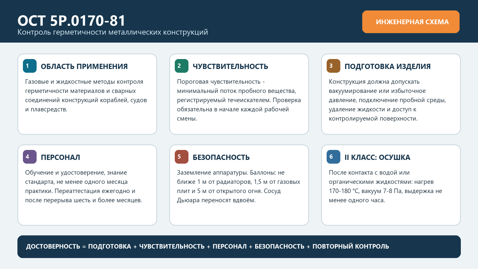 Контроль герметичности по ОСТ 5Р.0170-81 ОСТ 5Р.0170-81: газовые и жидкостные методы контроля герметичности