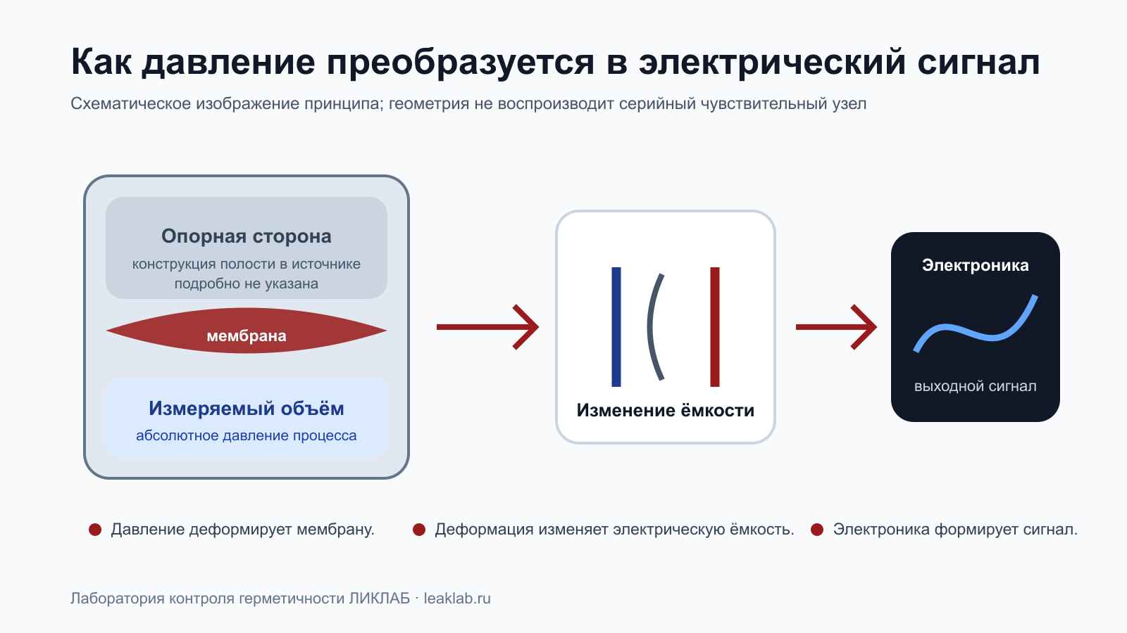 Схема мембранно-ёмкостного принципа измерения абсолютного давления Ликлаб M1