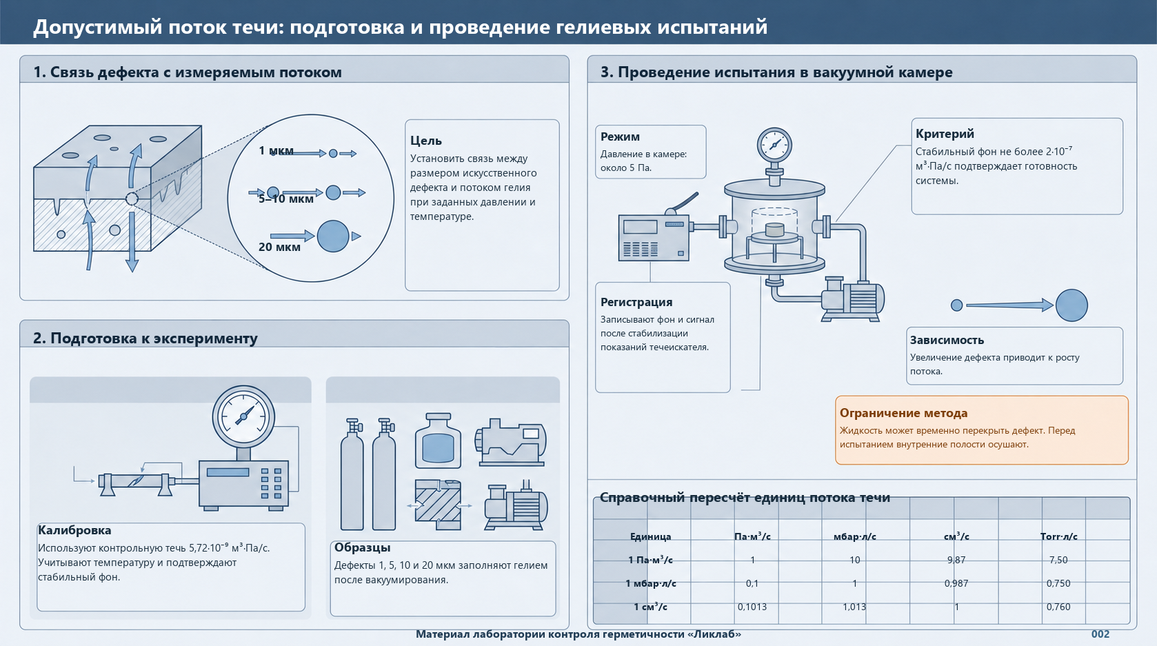 Допустимый поток течи: подготовка и проведение гелиевых испытаний Допустимый поток течи: подготовка и проведение гелиевых испытаний