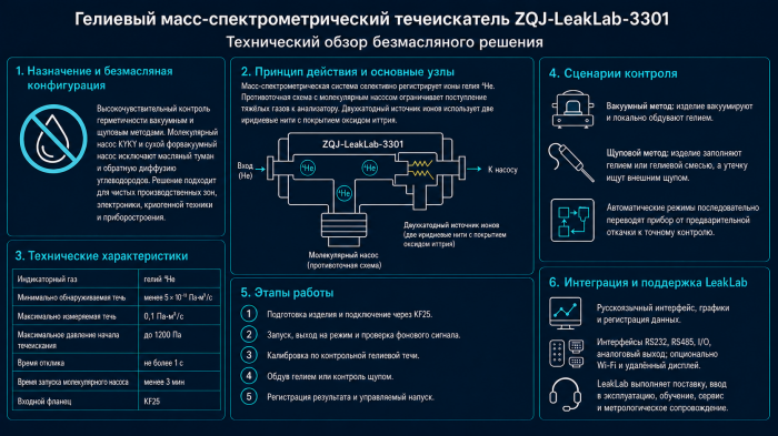 Безмасляный гелиевый течеискатель ZQJ-LeakLab-3301: характеристики и применение