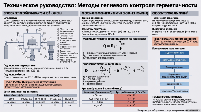 Гелиевая камера, опрессовка и термовакуумный контроль герметичности