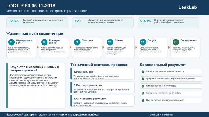 ГОСТ Р 50.05.11-2018: компетентность персонала контроля герметичности