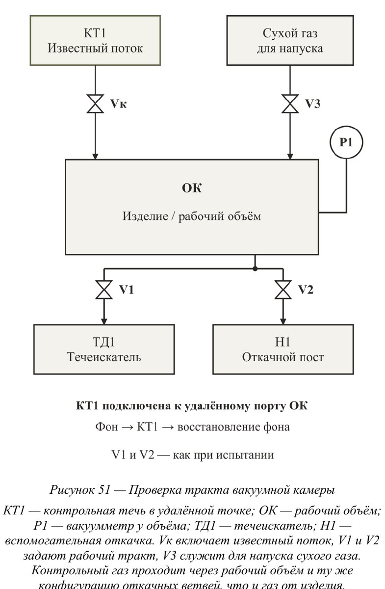 Схема проверки вакуумной камеры: контрольная течь, рабочий объём, вакуумметр, течеискатель, откачной пост и клапаны