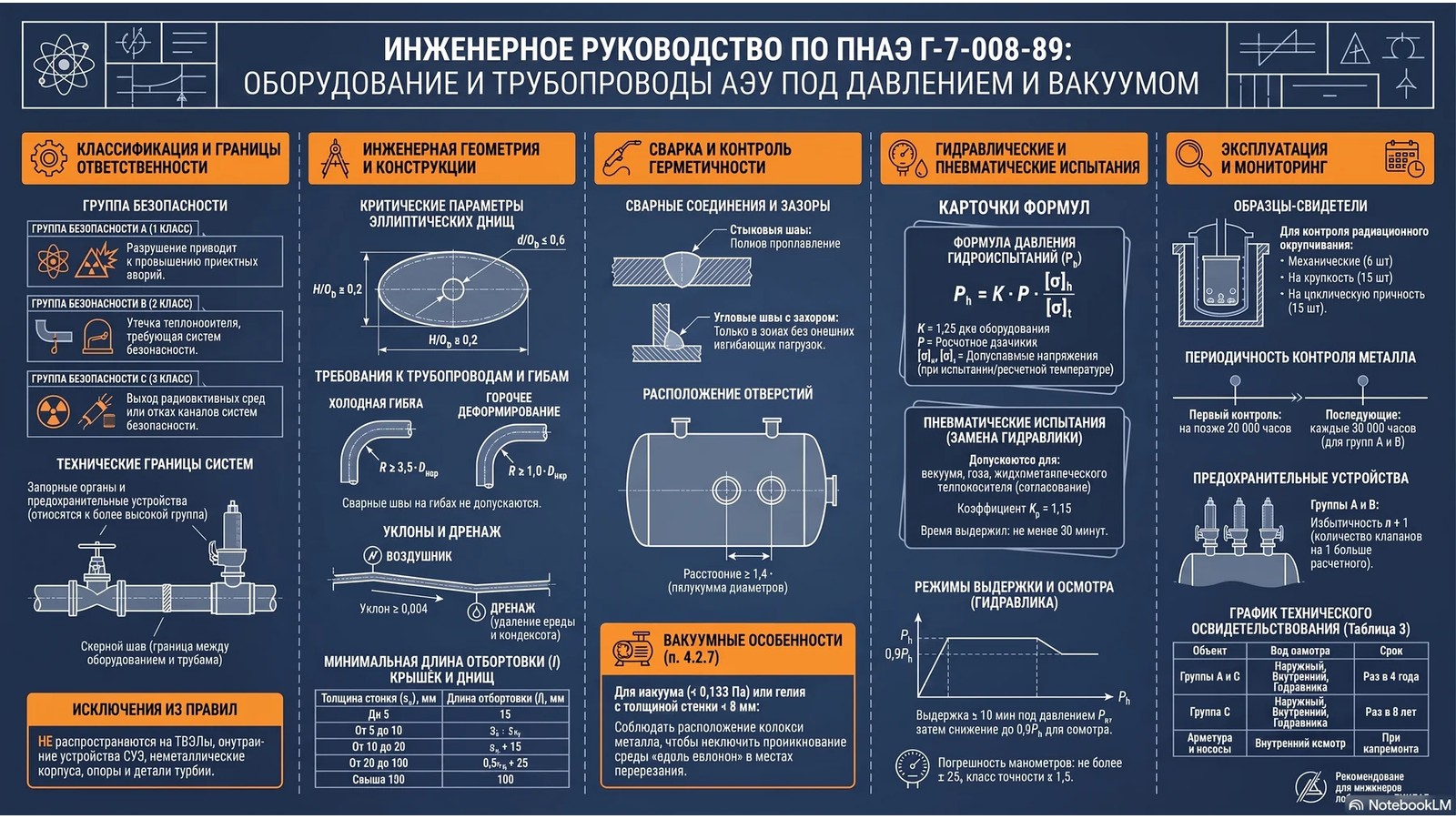 ПНАЭ Г-7-008-89 — требования и практика контроля ПНАЭ Г-7-008-89: устройство и безопасная эксплуатация оборудования и трубопроводов АЭУ