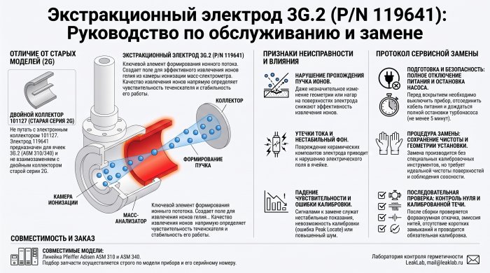 Экстракционный электрод 3G.2 119641: назначение и диагностика анализатора ASM