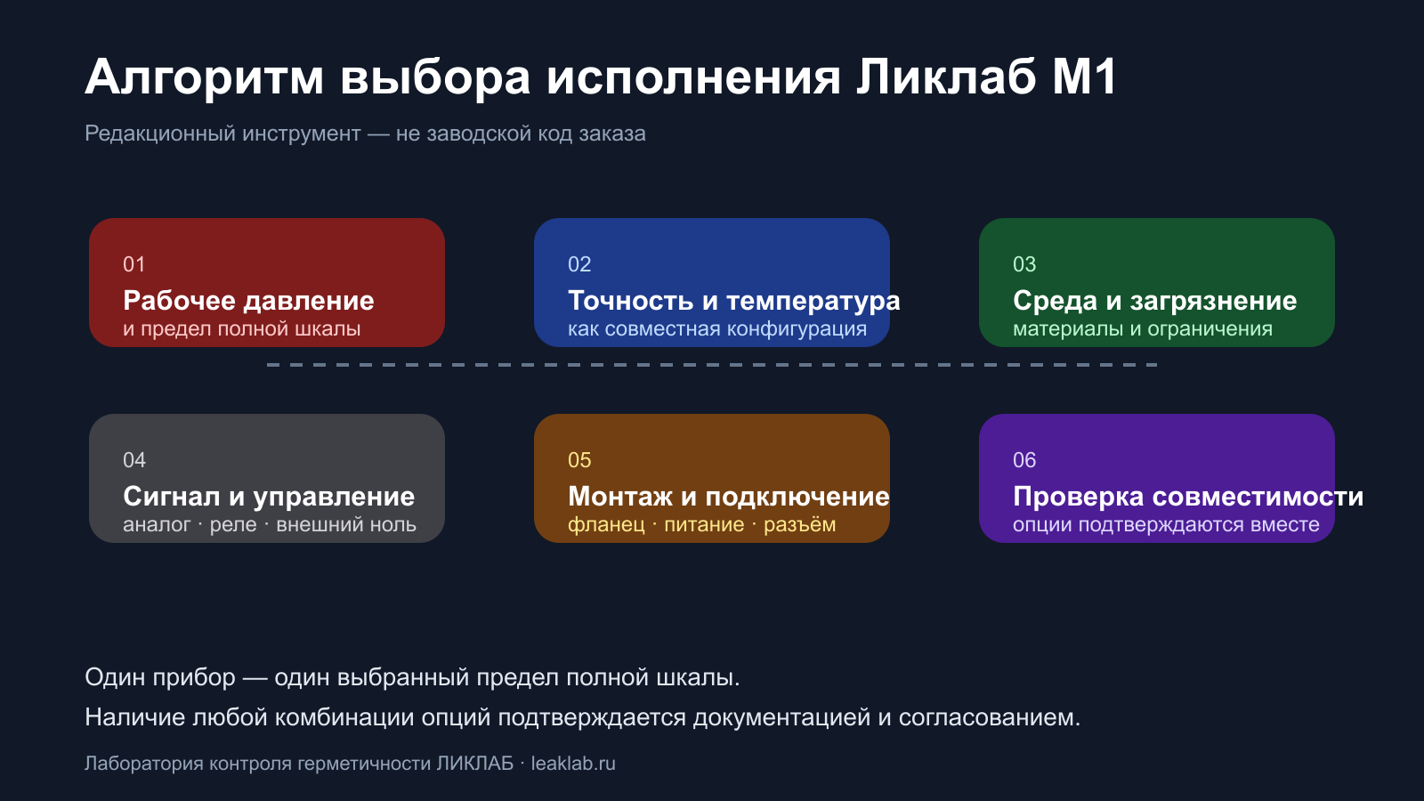 Алгоритм выбора заказного исполнения вакуумметра Ликлаб M1