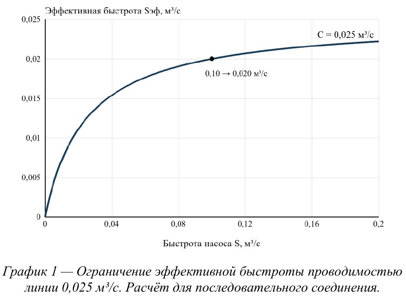График ограничения эффективной быстроты откачки проводимостью линии 0,025 кубического метра в секунду