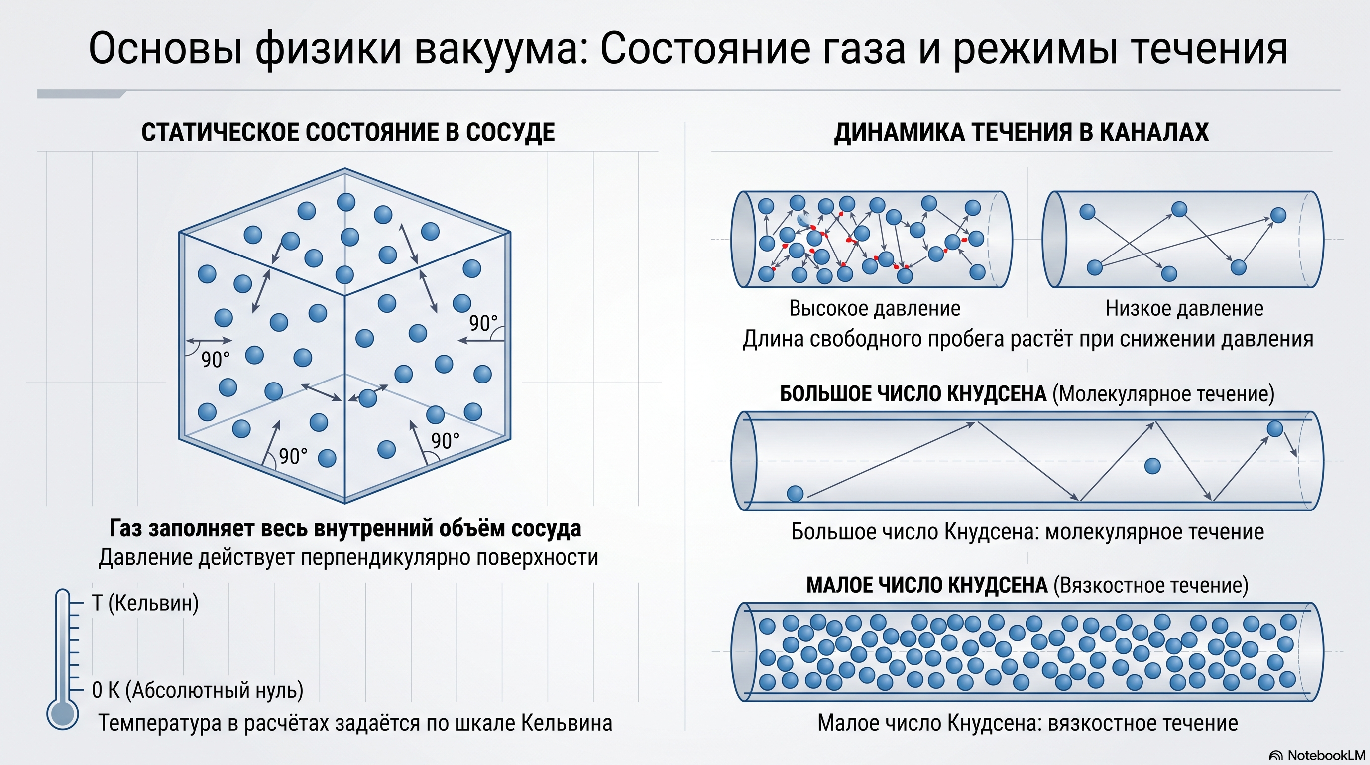 Фото: Газовые законы и вакуумная кинетика: как определить режим течения в системе