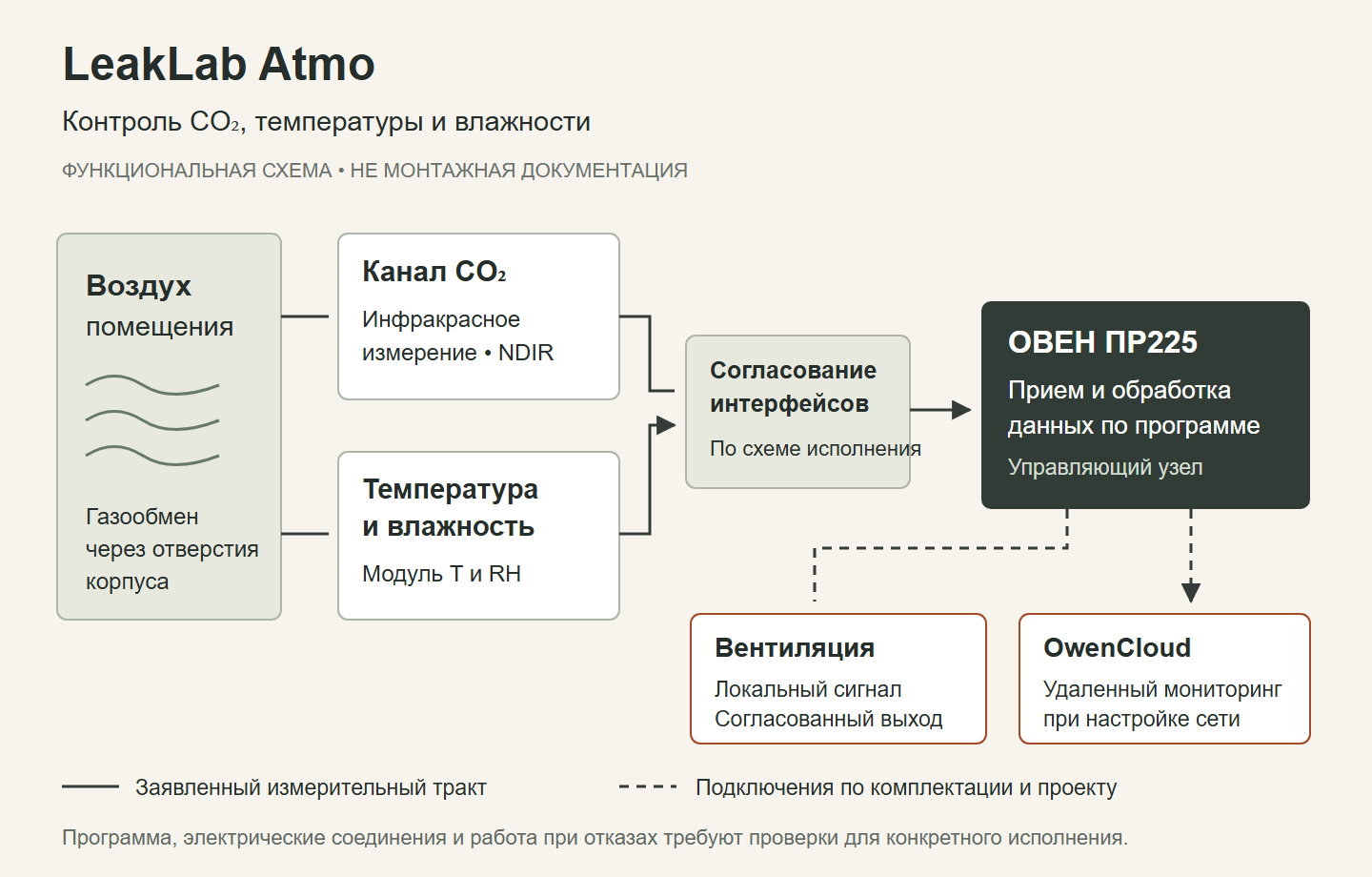 Функциональная схема LeakLab Atmo: измерительные каналы, ОВЕН ПР225, управление вентиляцией и опциональный удаленный мониторинг