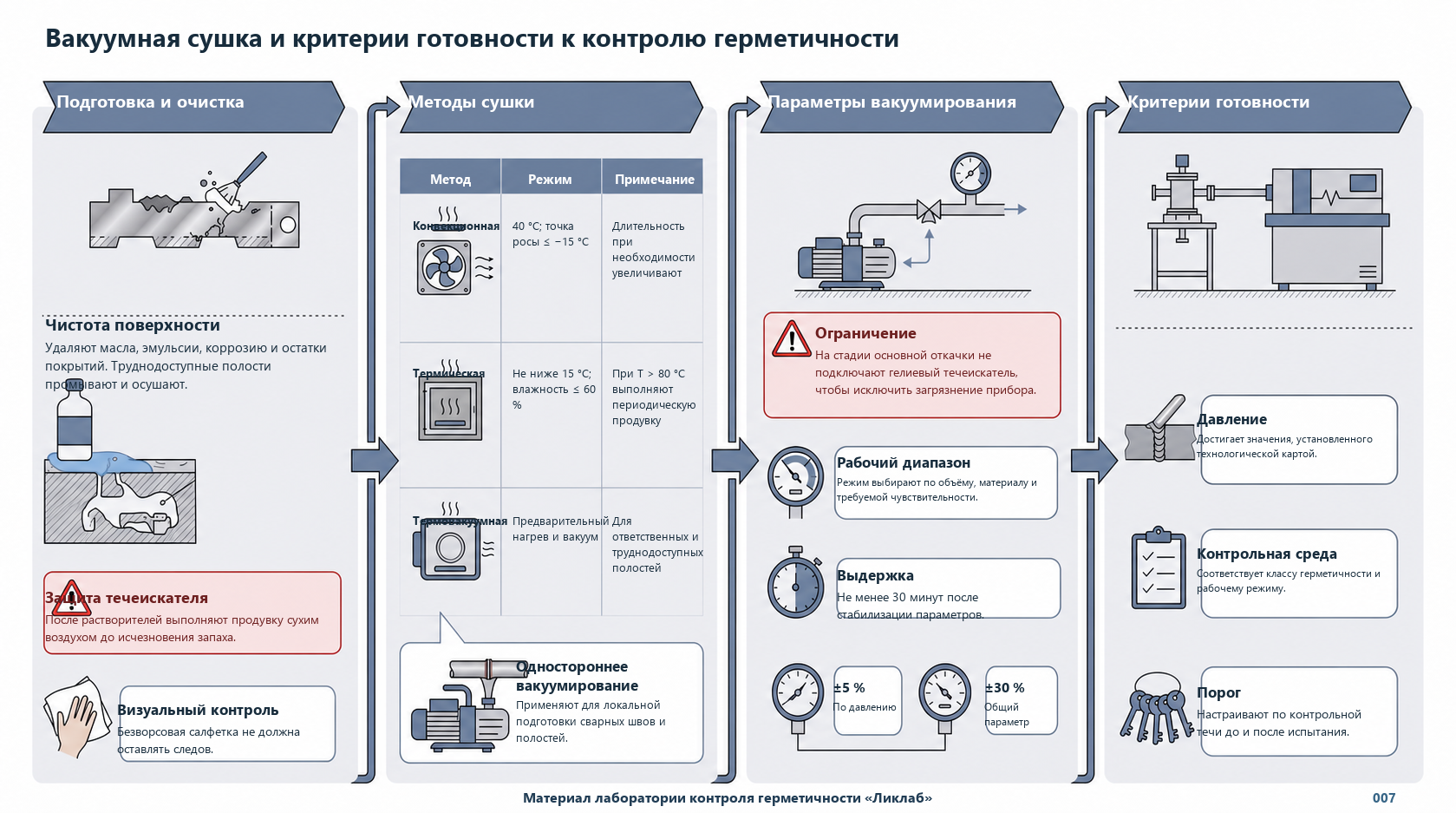 Вакуумная сушка и критерии готовности к контролю герметичности