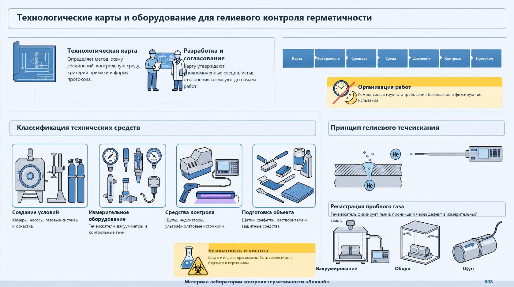 Технологические карты и оборудование для гелиевого контроля герметичности