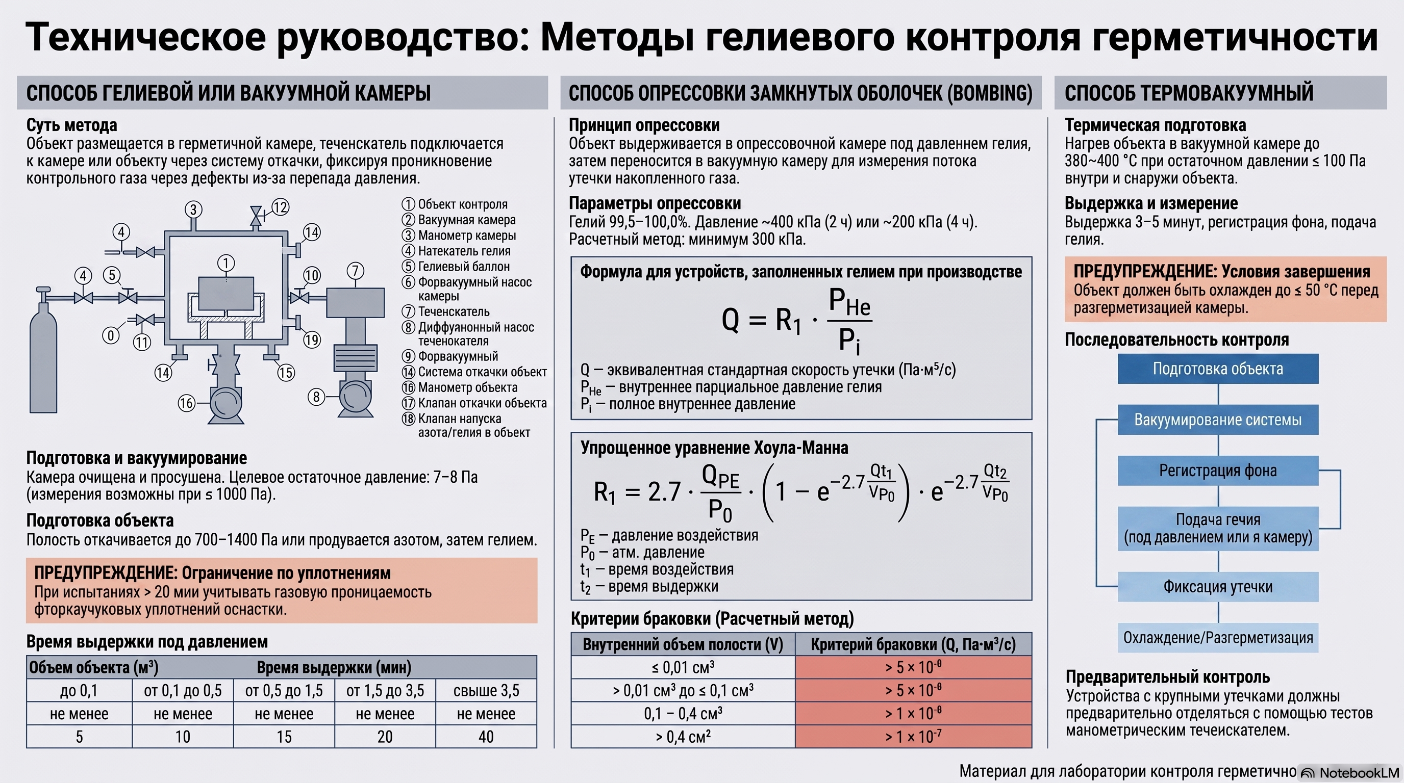 Гелиевая камера, опрессовка и термовакуумный контроль герметичности Гелиевая камера, опрессовка и термовакуумный контроль герметичности