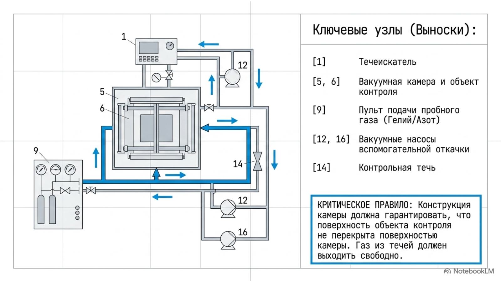Гелиевая камера, опрессовка и термовакуумный контроль герметичности — технический слайд 3 из 15