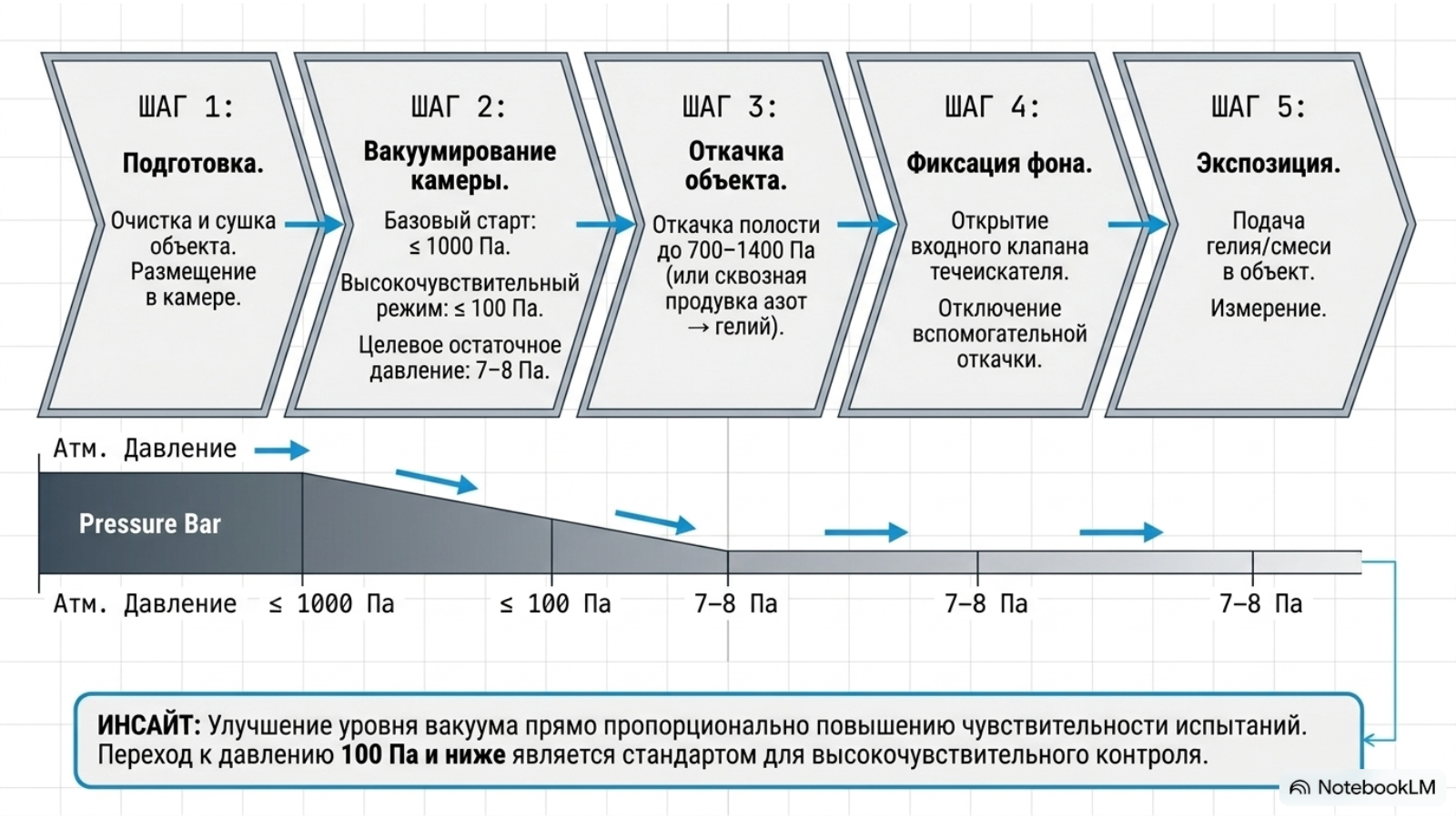 Гелиевая камера, опрессовка и термовакуумный контроль герметичности — технический слайд 5 из 15