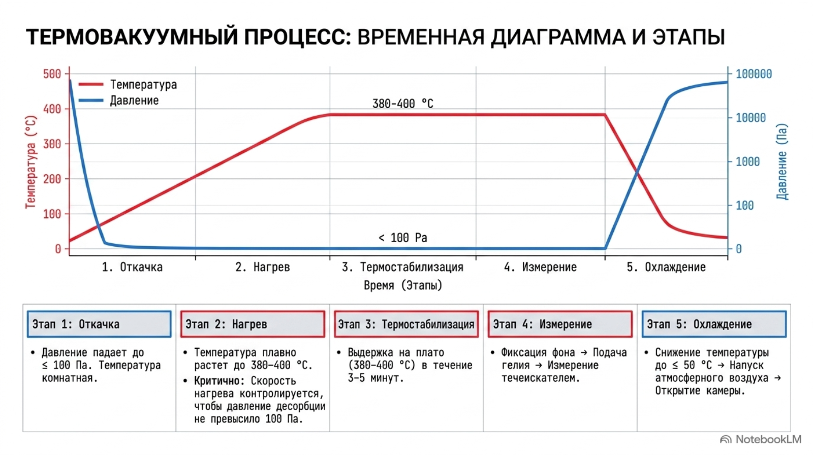Гелиевая камера, опрессовка и термовакуумный контроль герметичности — технический слайд 13 из 15