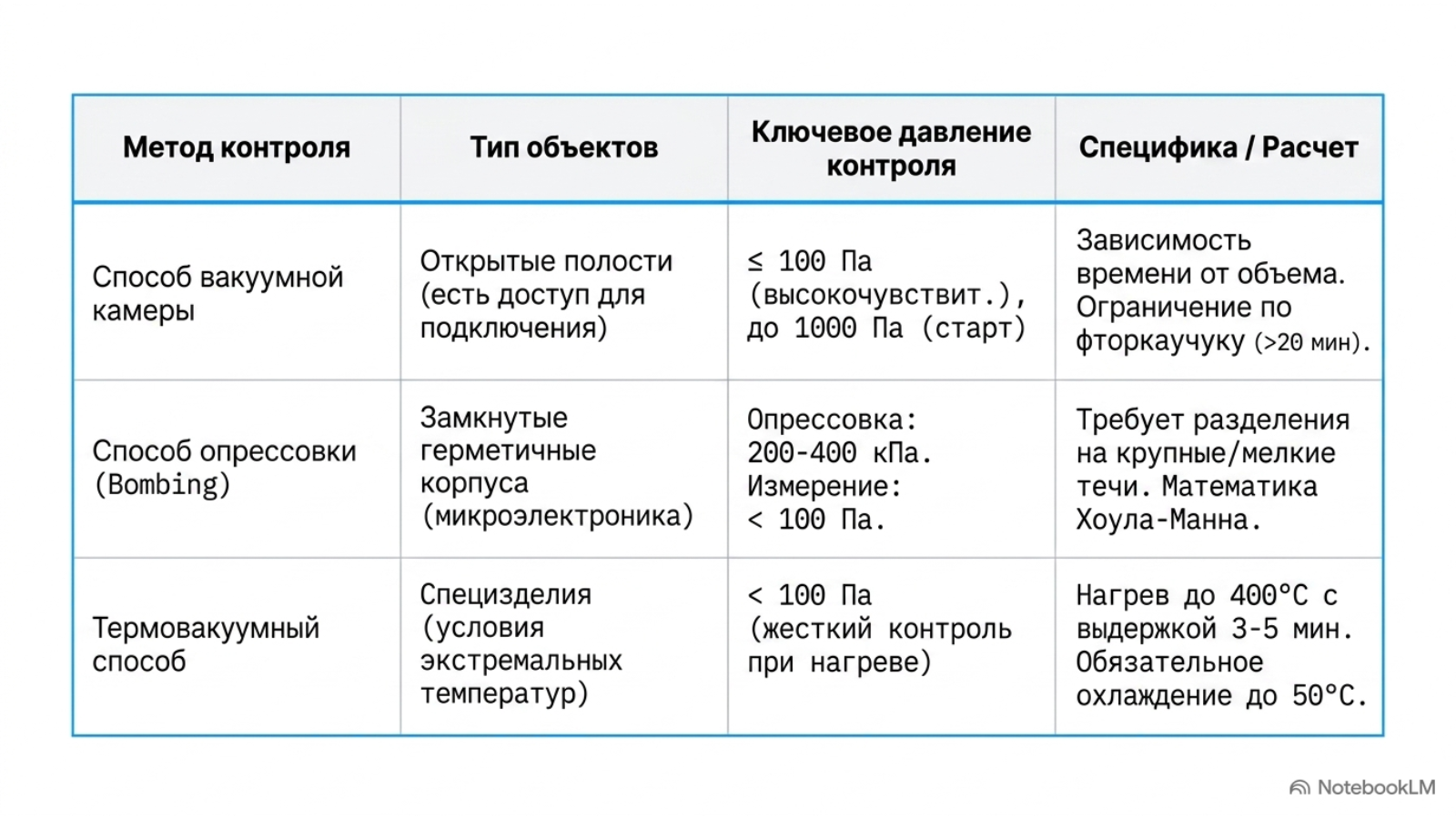 Гелиевая камера, опрессовка и термовакуумный контроль герметичности — технический слайд 14 из 15