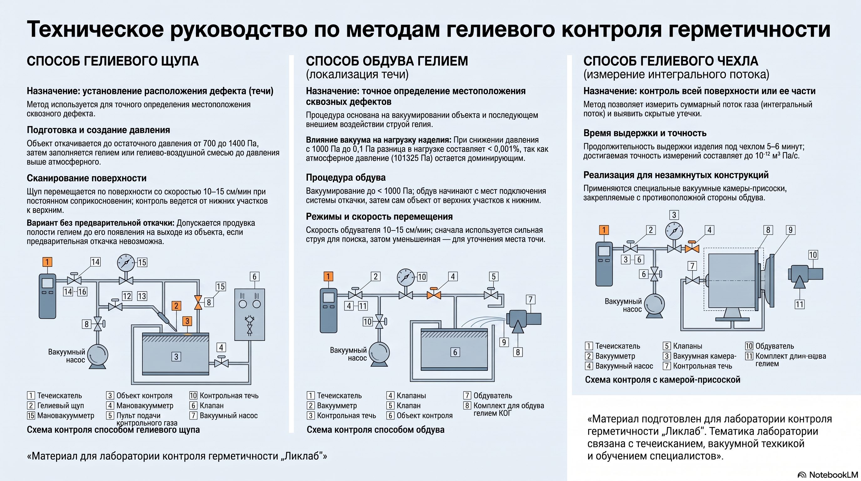 Гелиевый щуп, обдув и чехол: локализация и измерение течей