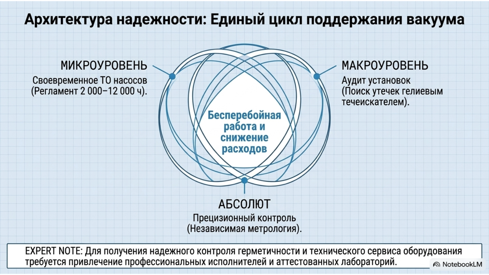 Обслуживание и аудит вакуумных установок — технический слайд 8 из 8