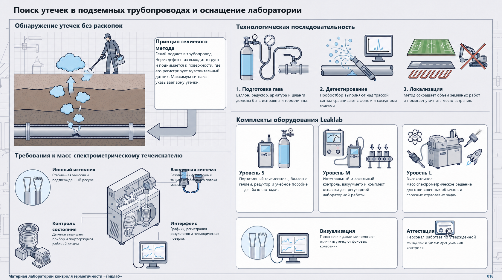 Поиск утечек в подземных трубопроводах и оснащение лаборатории Поиск утечек в подземных трубопроводах и оснащение лаборатории