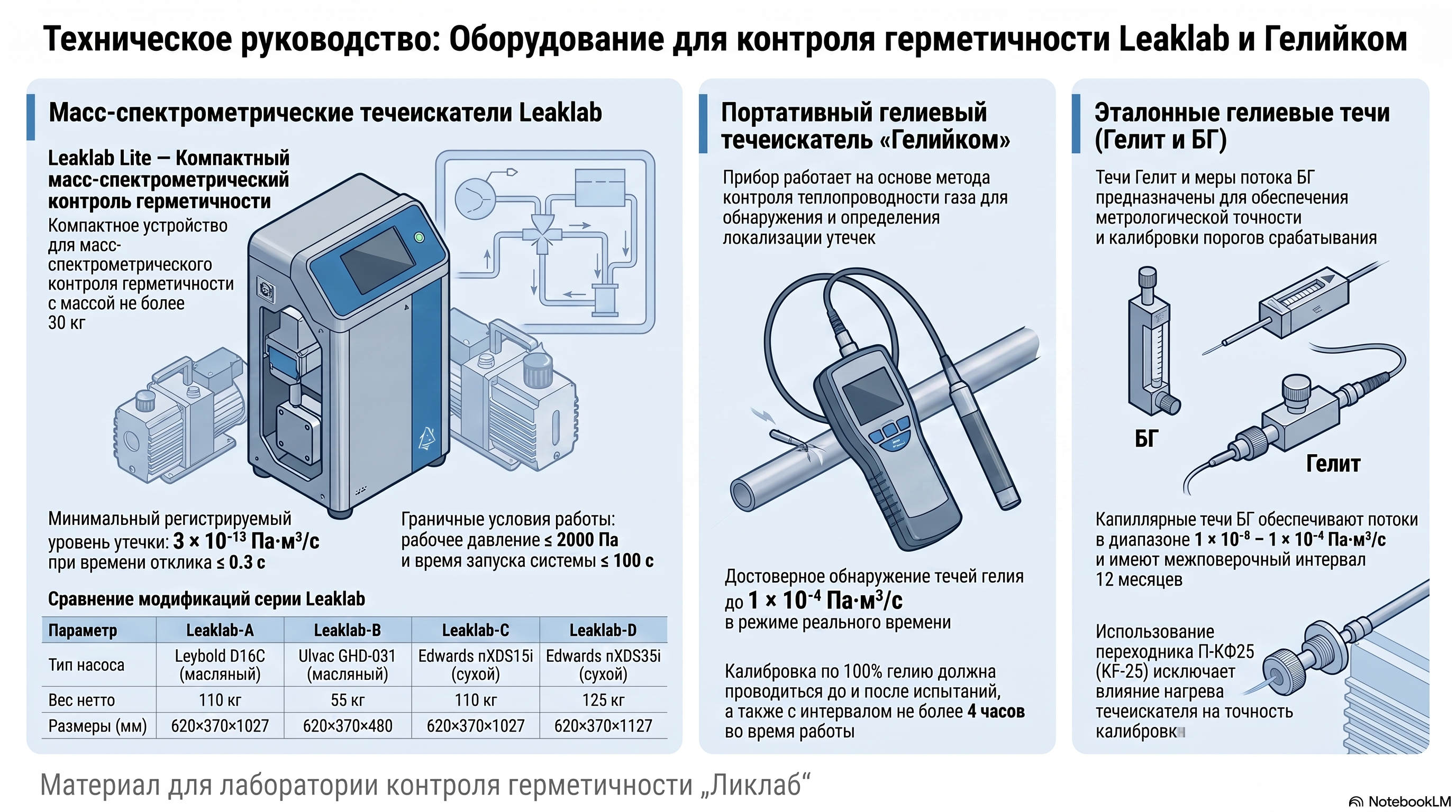 Leaklab Lite, «Гелийком» и эталонные гелиевые течи