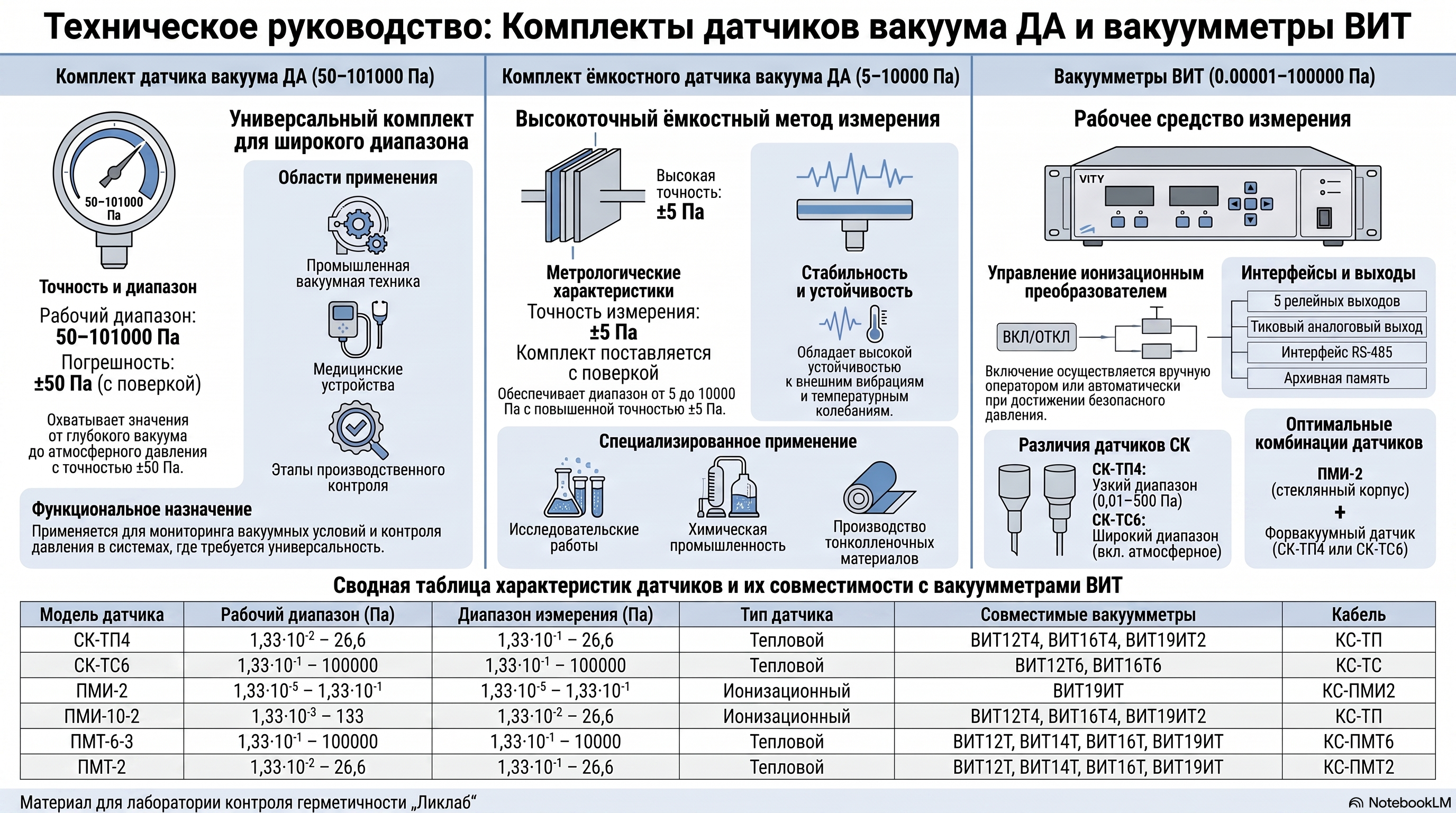 Датчики и вакуумметры для диапазона от 0,00001 до 101000 Па