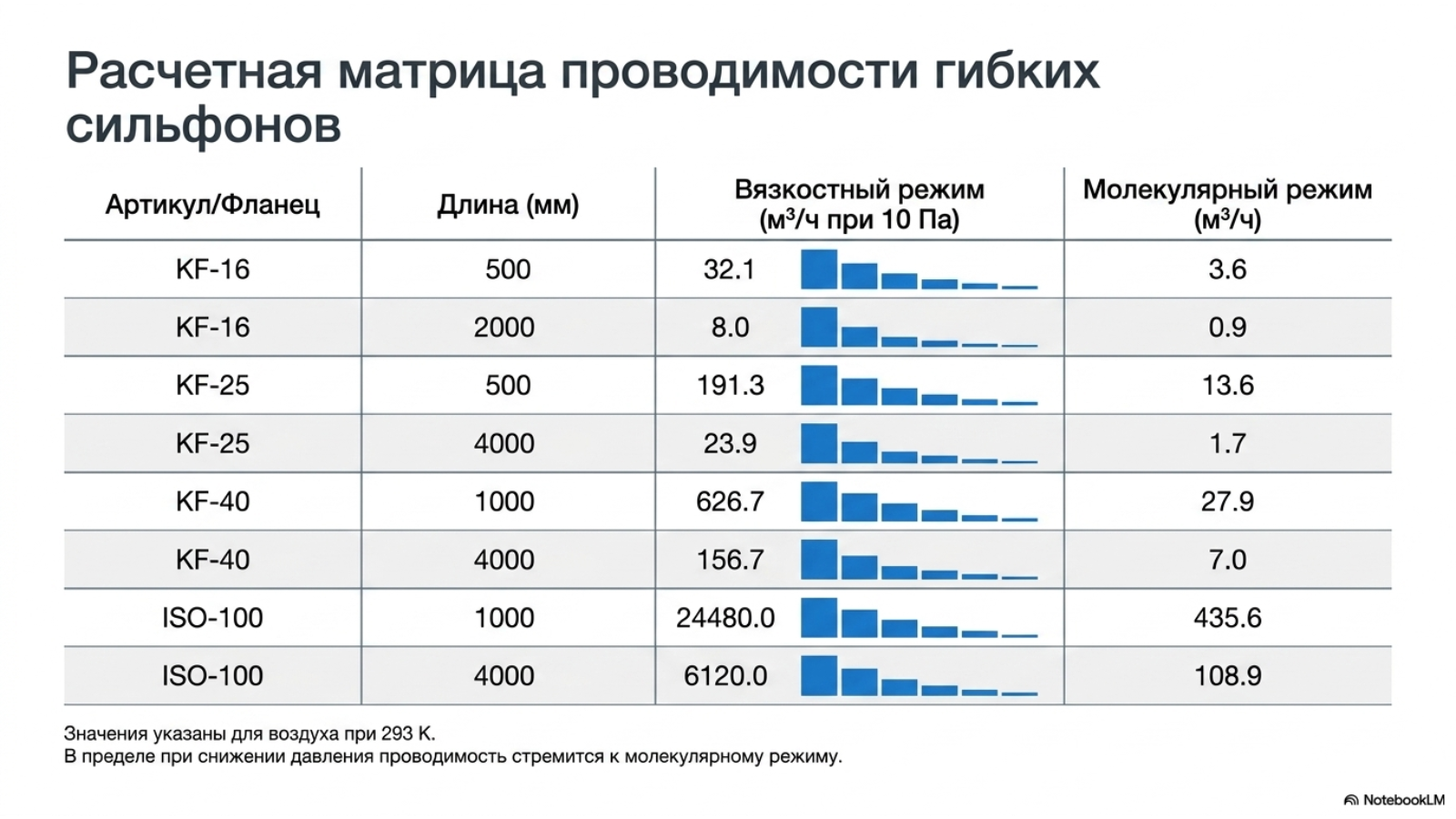 Вакуумные сильфоны, фланцы и фитинги — технический слайд 7 из 12
