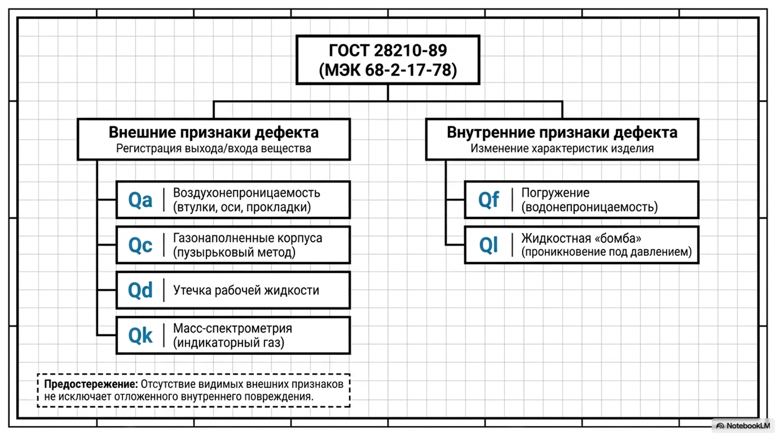 ГОСТ 28210-89: выбор метода испытания на герметичность — технический слайд 3 из 14
