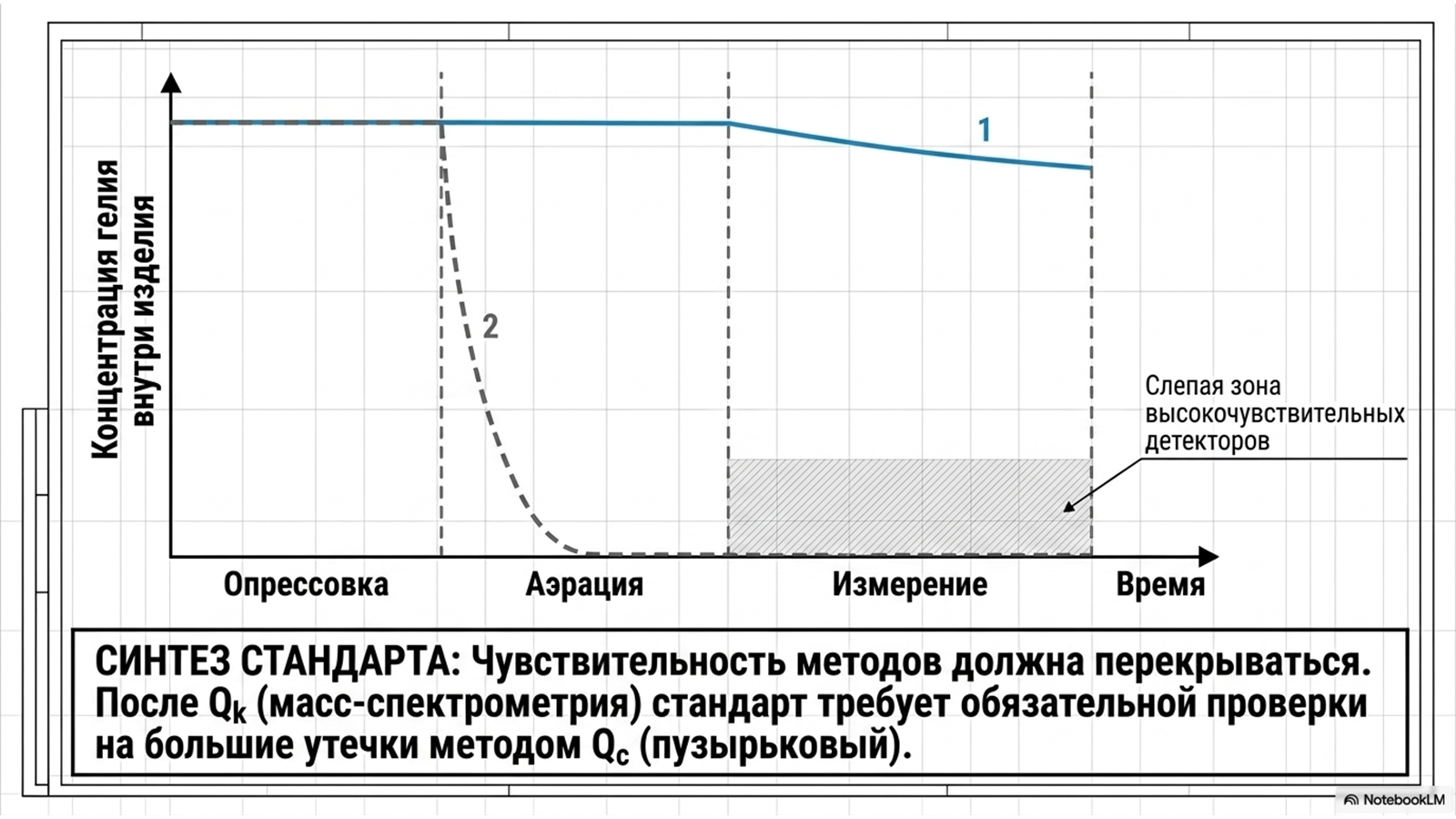 ГОСТ 28210-89: выбор метода испытания на герметичность — технический слайд 10 из 14