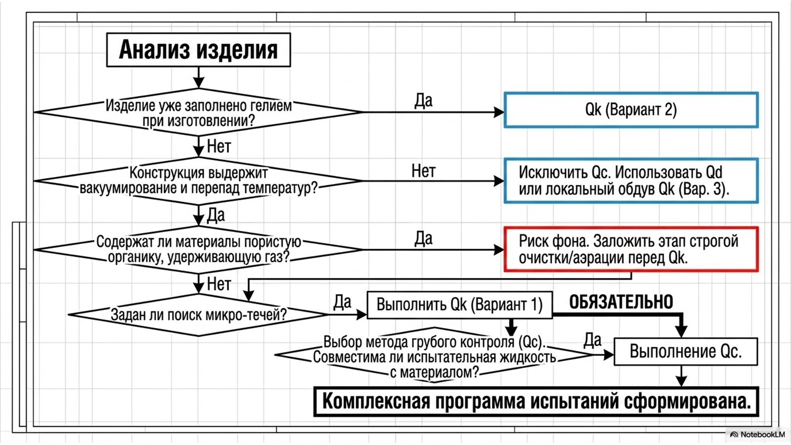 ГОСТ 28210-89: выбор метода испытания на герметичность — технический слайд 13 из 14