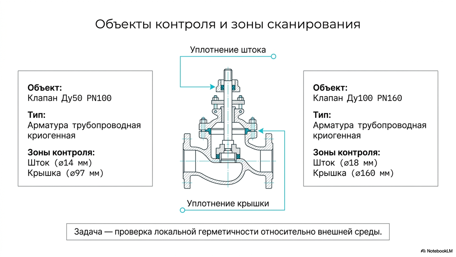 Испытания криогенной арматуры по ГОСТ 34294-2017 — технический слайд 2 из 11