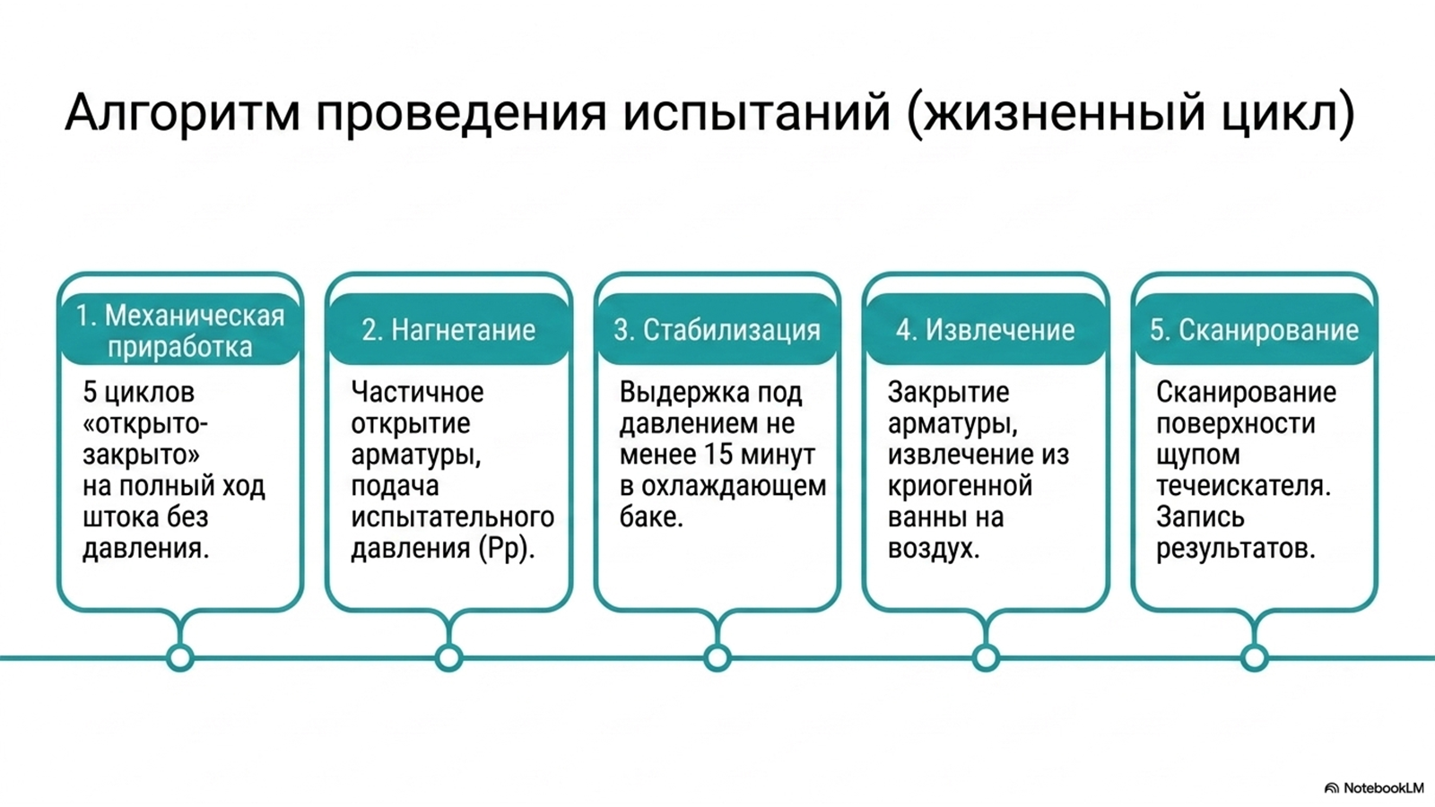 Испытания криогенной арматуры по ГОСТ 34294-2017 — технический слайд 6 из 11