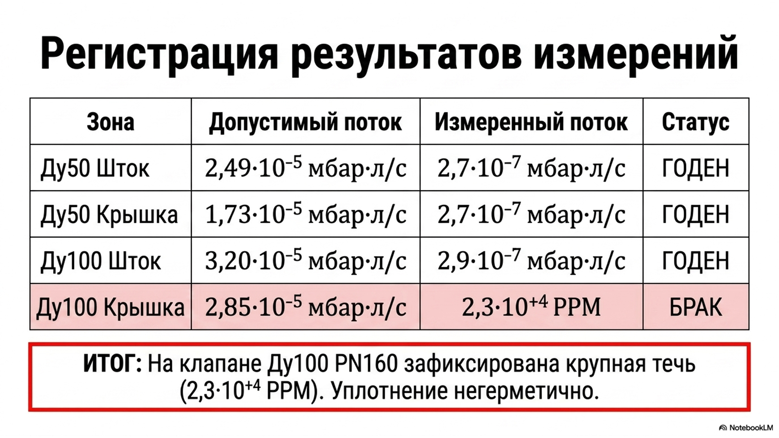 Испытания криогенной арматуры по ГОСТ 34294-2017 — технический слайд 10 из 11