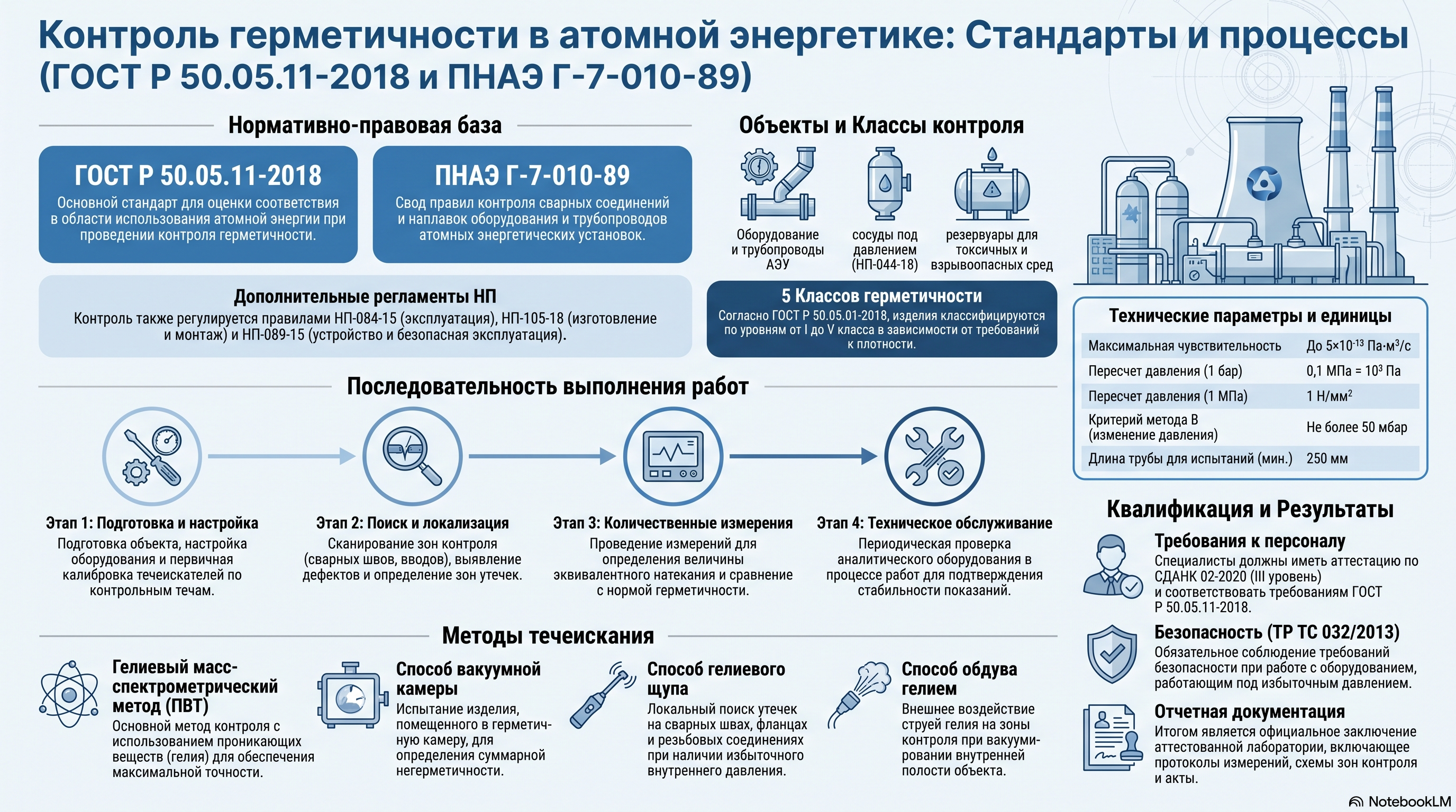 ГОСТ Р 50.05.11-2018 и ПНАЭ Г-7-010-89: нормативная система контроля герметичности