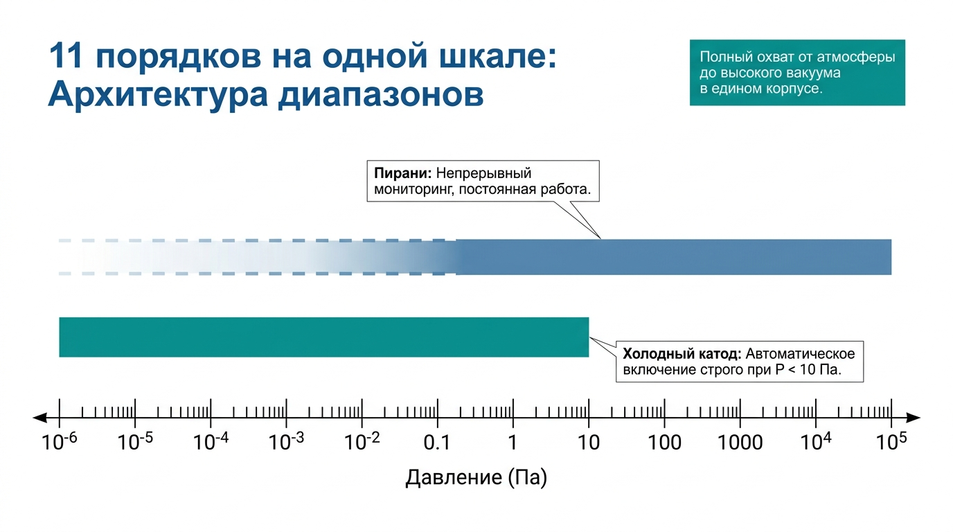 Два принципа измерения в одном корпусе