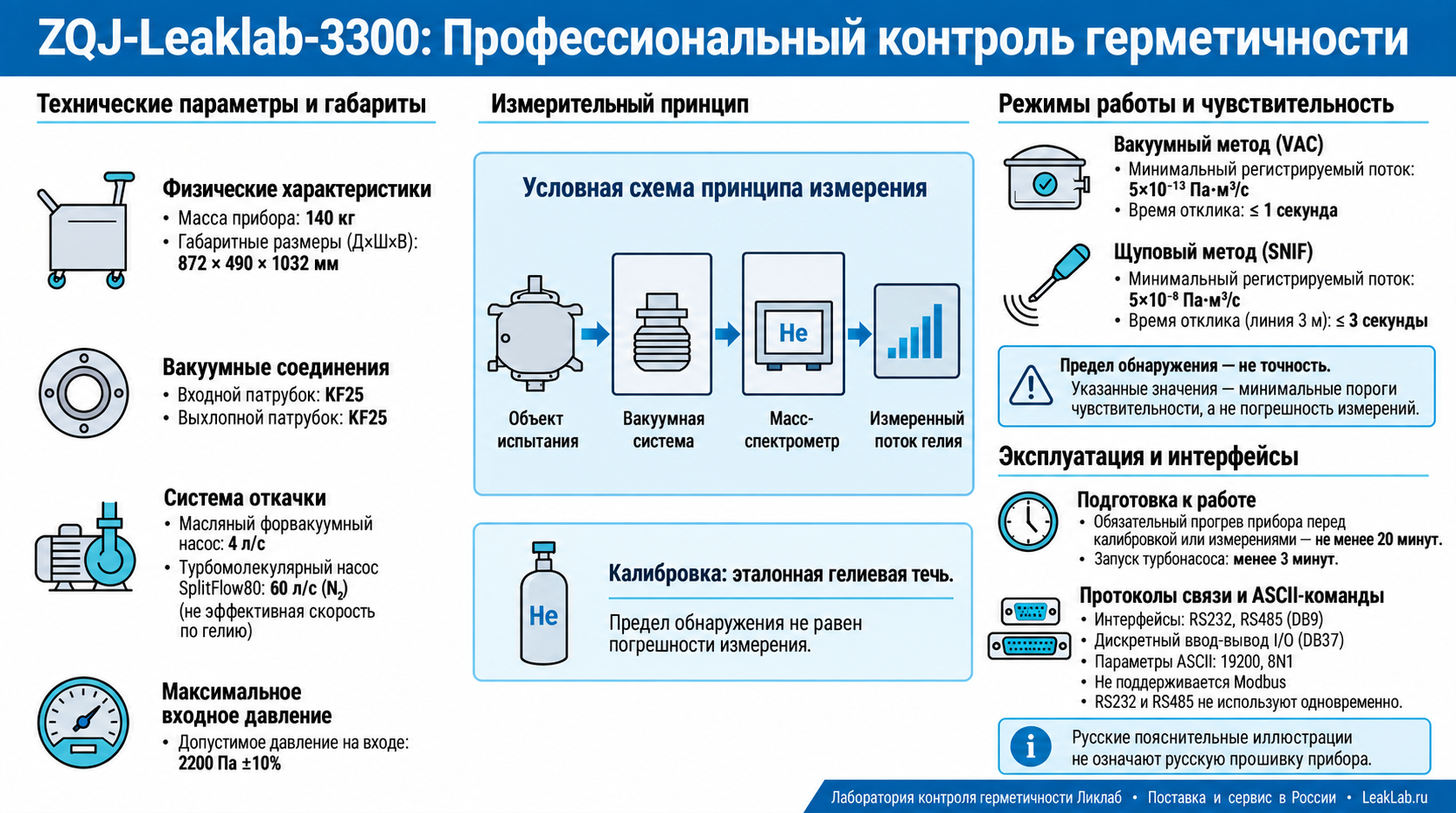 ZQJ-Leaklab-3300: техническая инфографика на русском языке