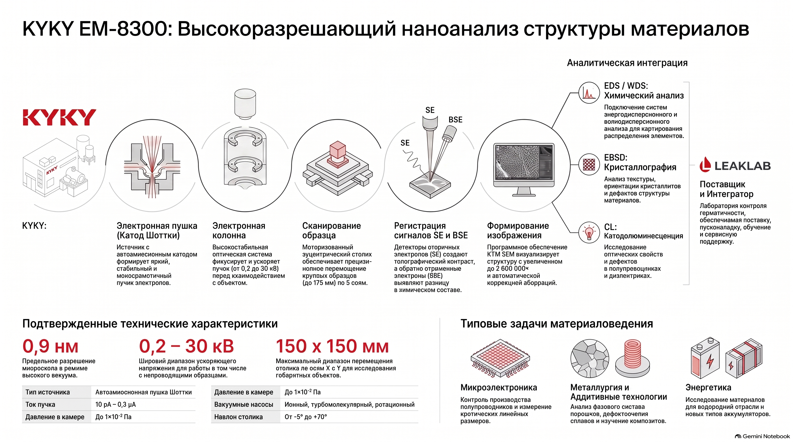 Подробная инфографика KYKY EM-8300