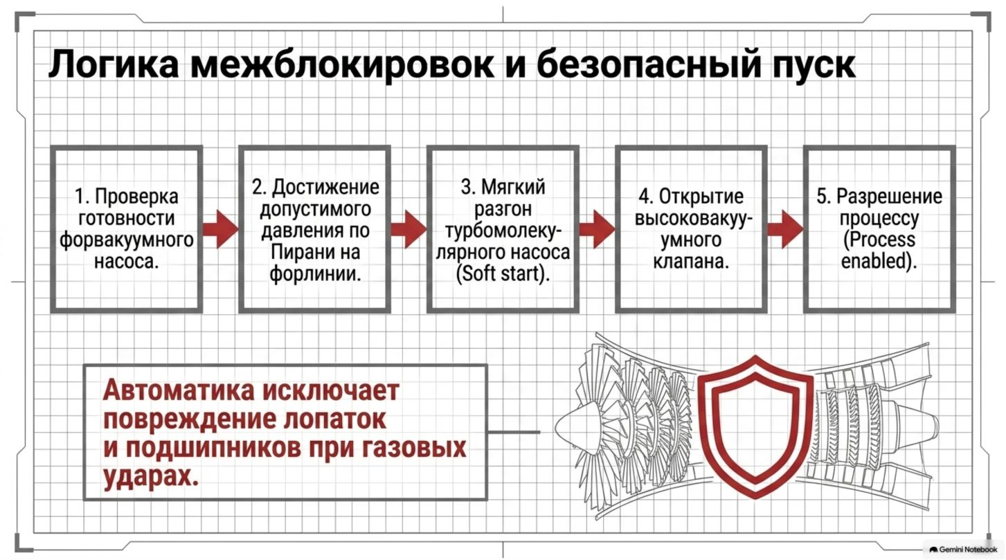 Логика межблокировок и безопасного пуска LEAKLAB JFJ