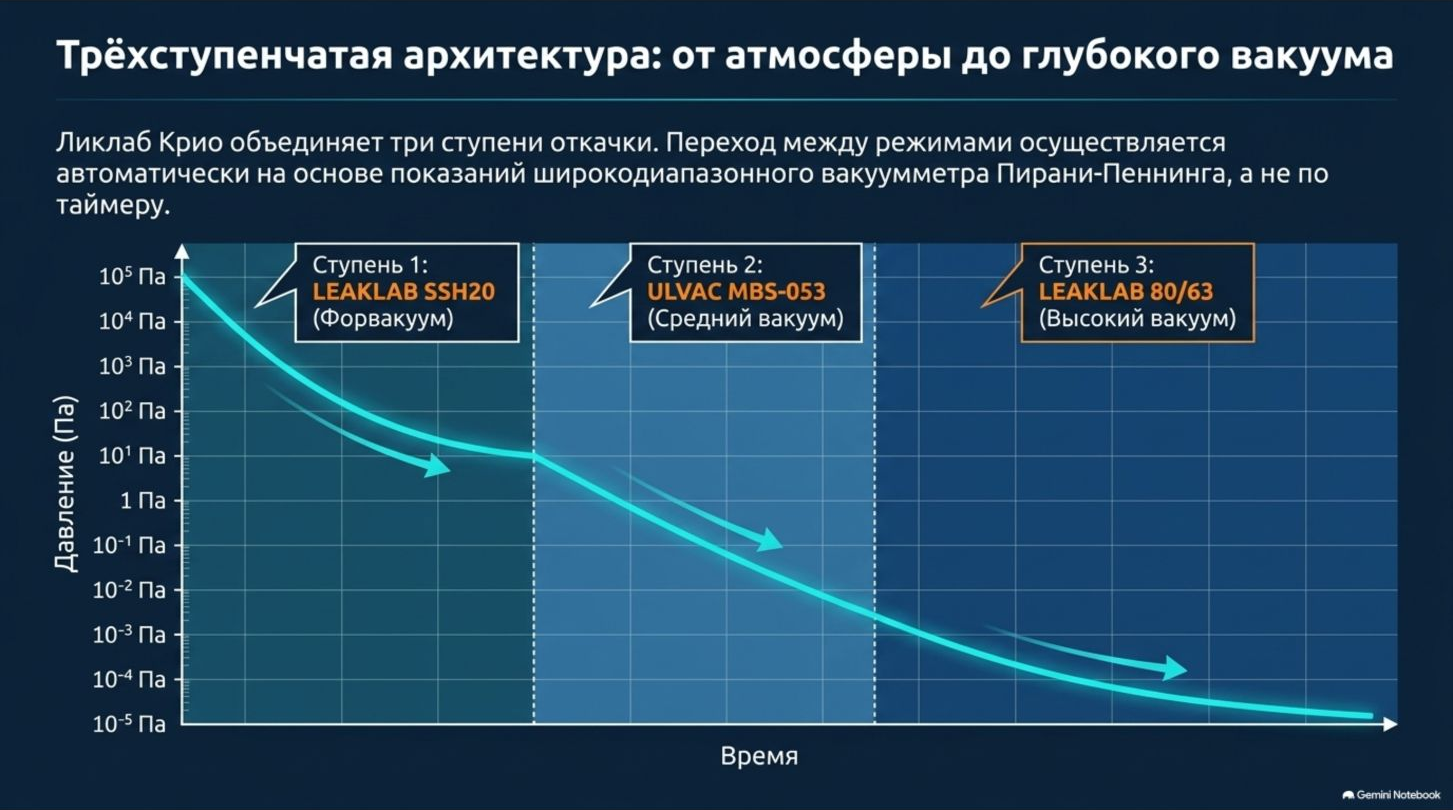 Трёхступенчатая архитектура вакуумирования LEAKLAB Krio