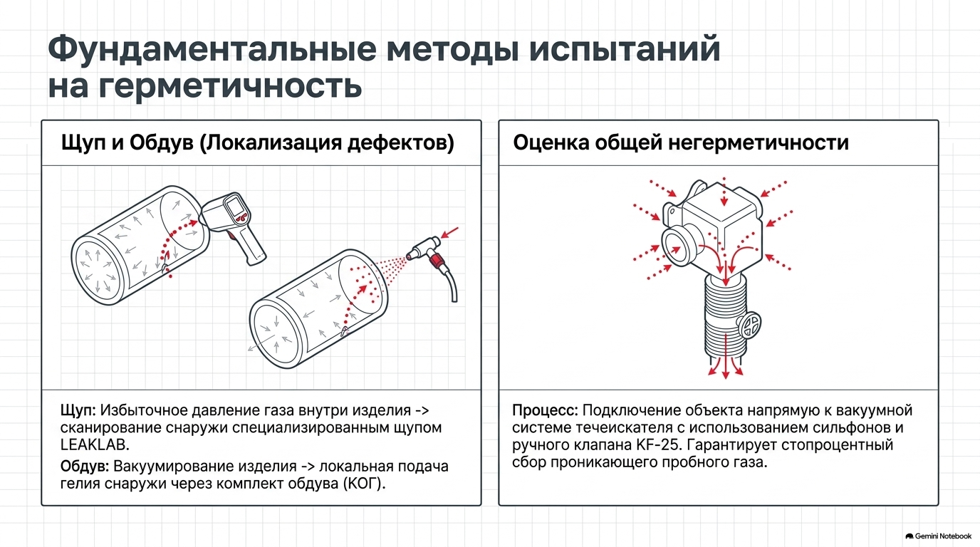 Методы испытаний на герметичность: щуп, обдув и интегральный контроль