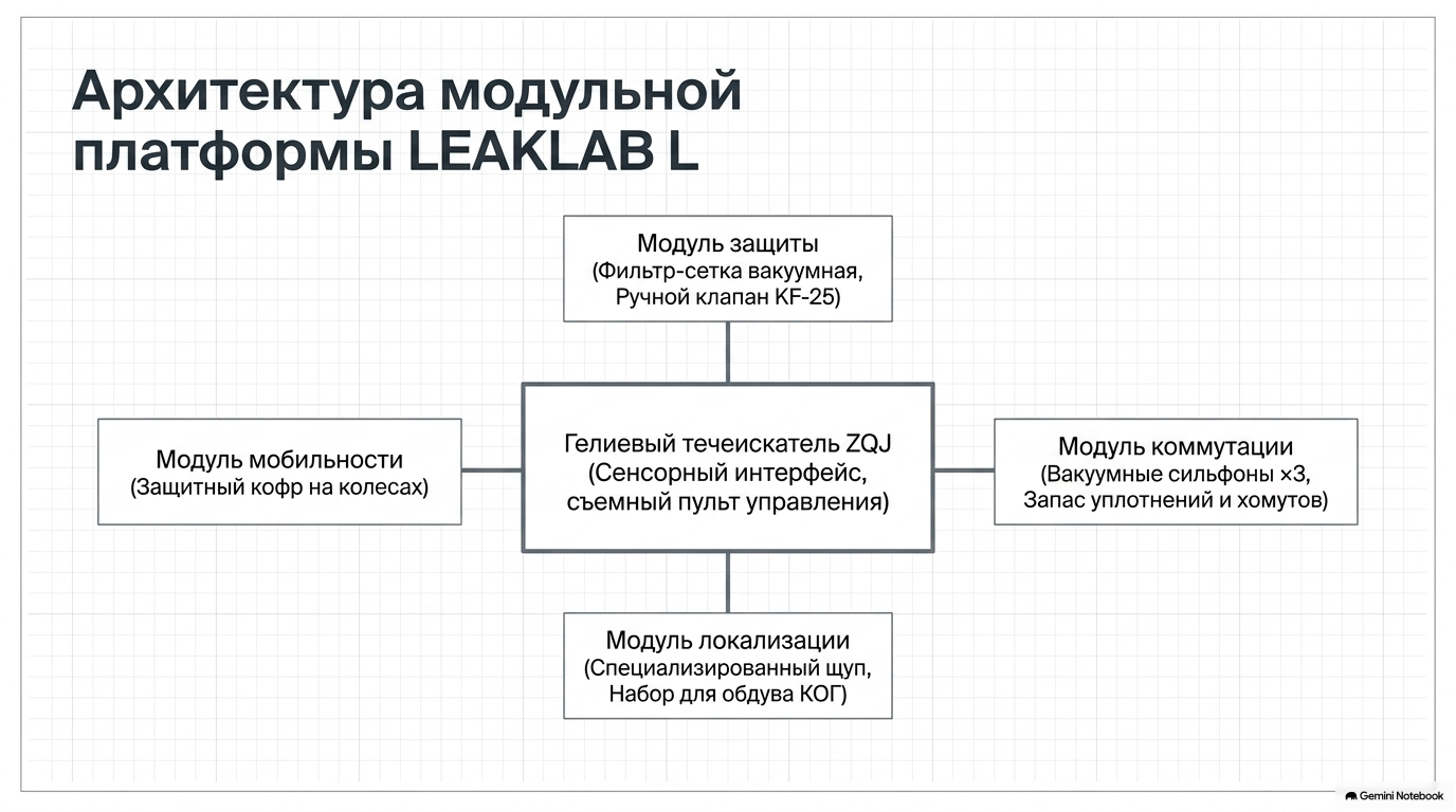 Модульная архитектура системы LEAKLAB L
