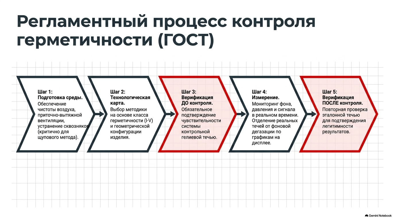 Регламентный процесс контроля герметичности LEAKLAB L