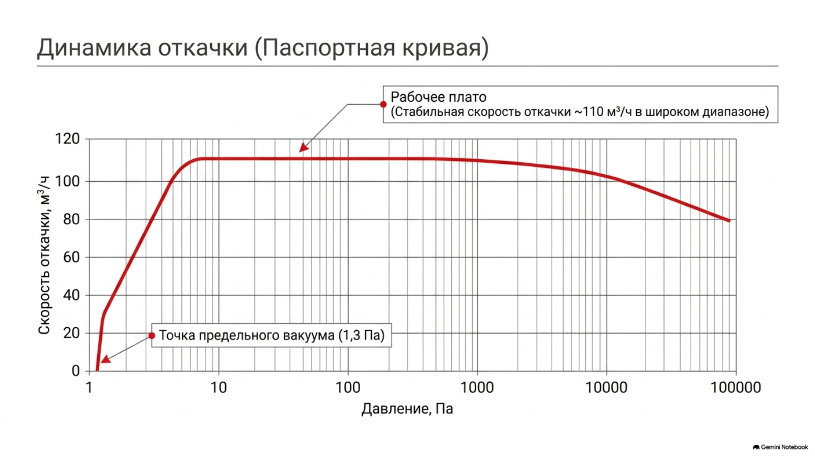 Паспортная кривая быстроты откачки LEAKLAB MRS-120L