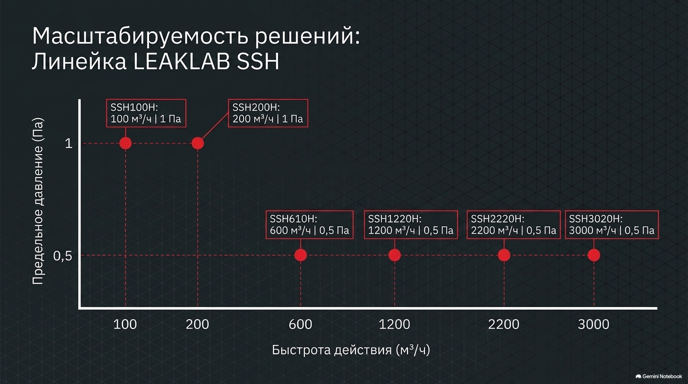 Модельный ряд LEAKLAB SSH по быстроте действия и предельному давлению