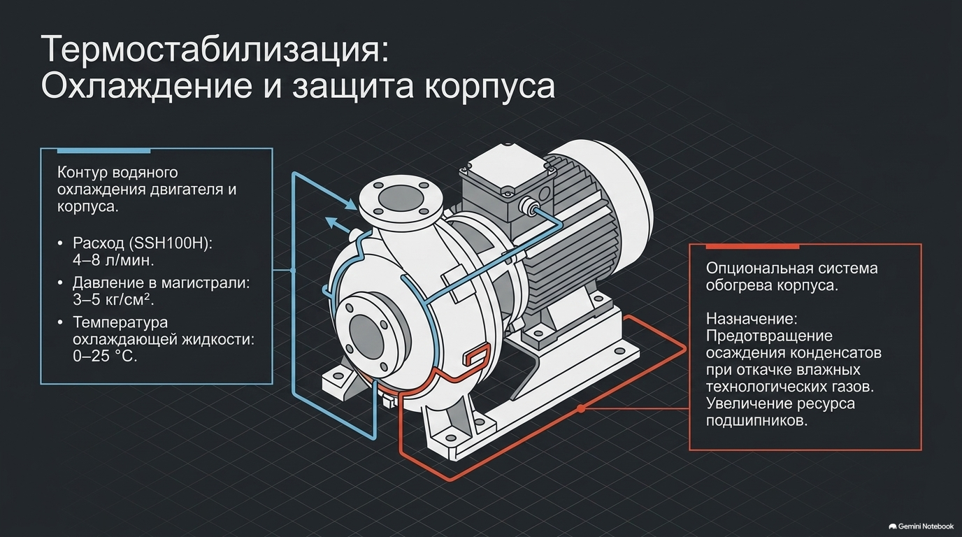 Водяное охлаждение и термостабилизация насоса SSH100H