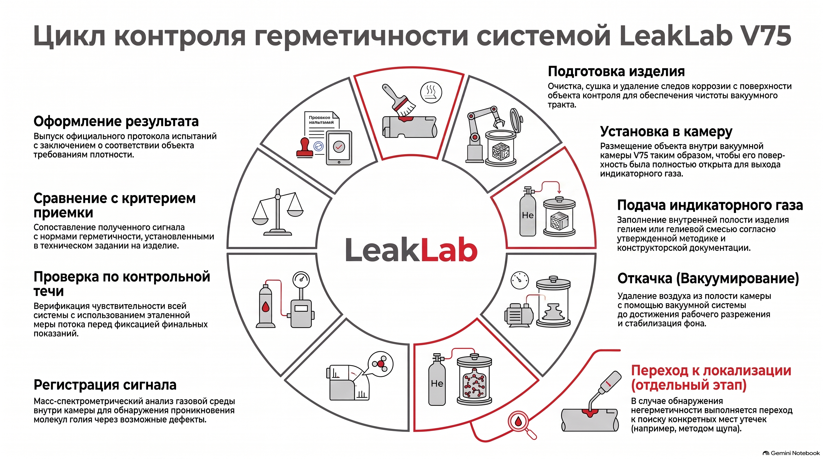 Инфографика полного цикла контроля герметичности системой LeakLab V75