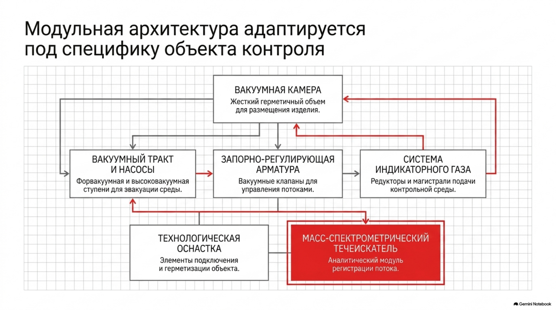 Модульная архитектура системы LeakLab V75