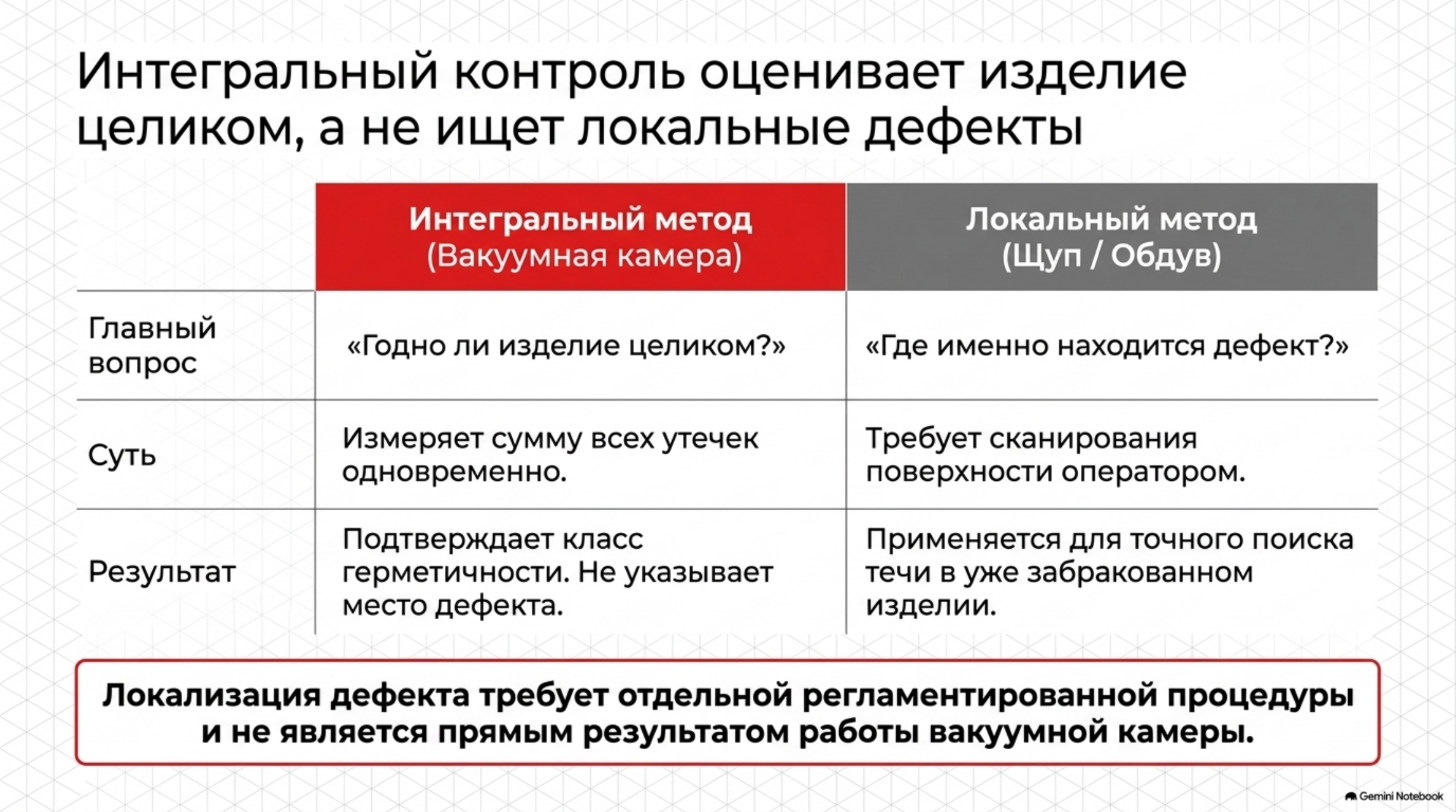 Интегральный и локальный контроль герметичности