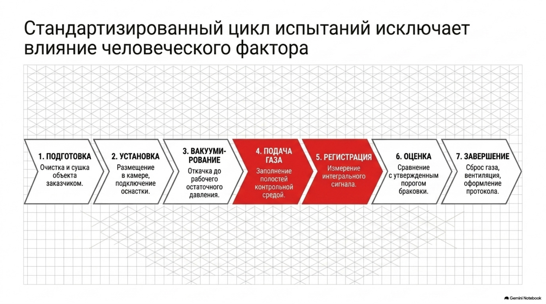 Цикл испытания на герметичность LeakLab V75