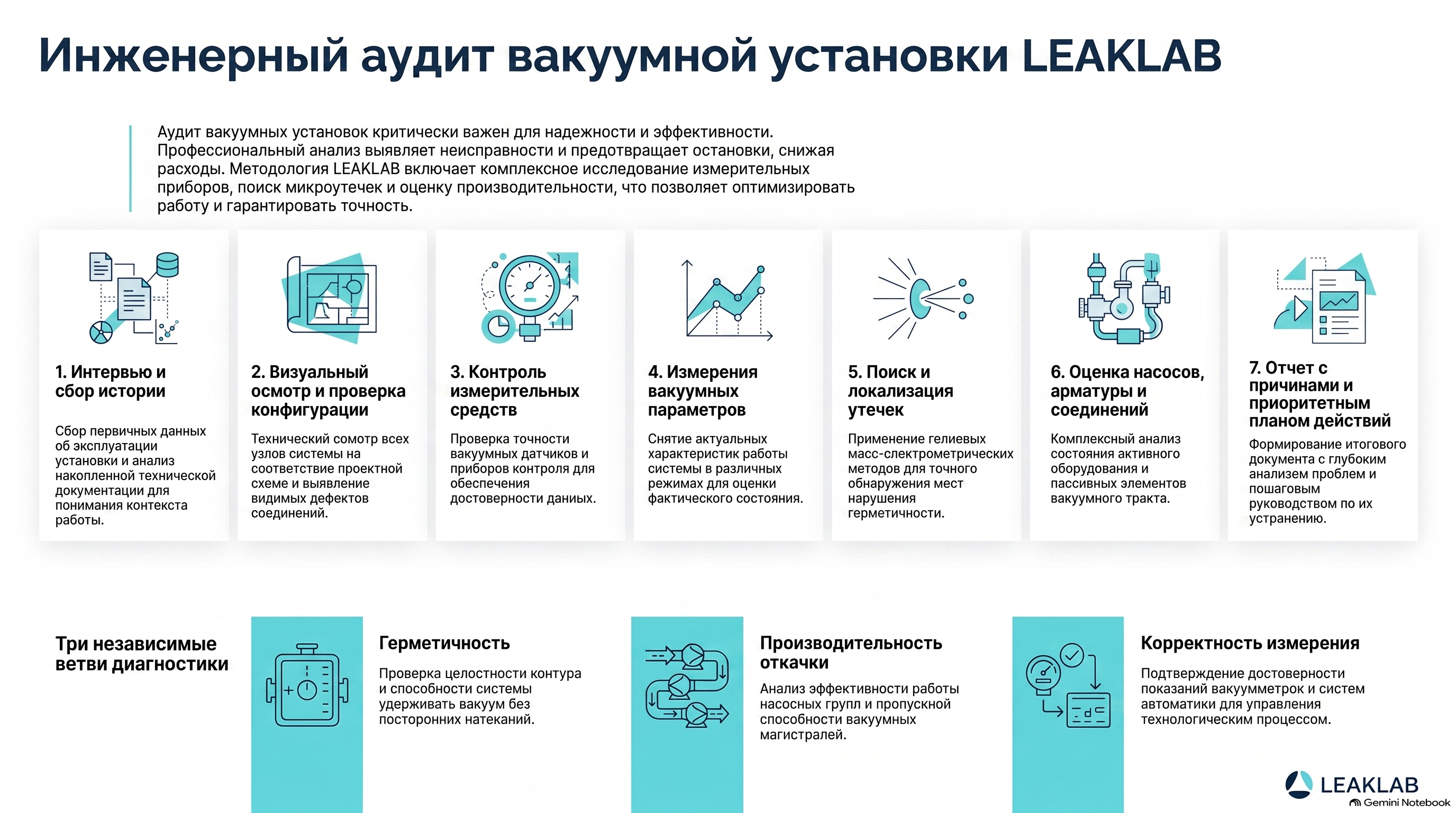 Инженерный маршрут аудита вакуумной установки LEAKLAB